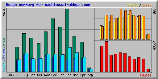 Usage summary for mashinsazi-akhgar.com